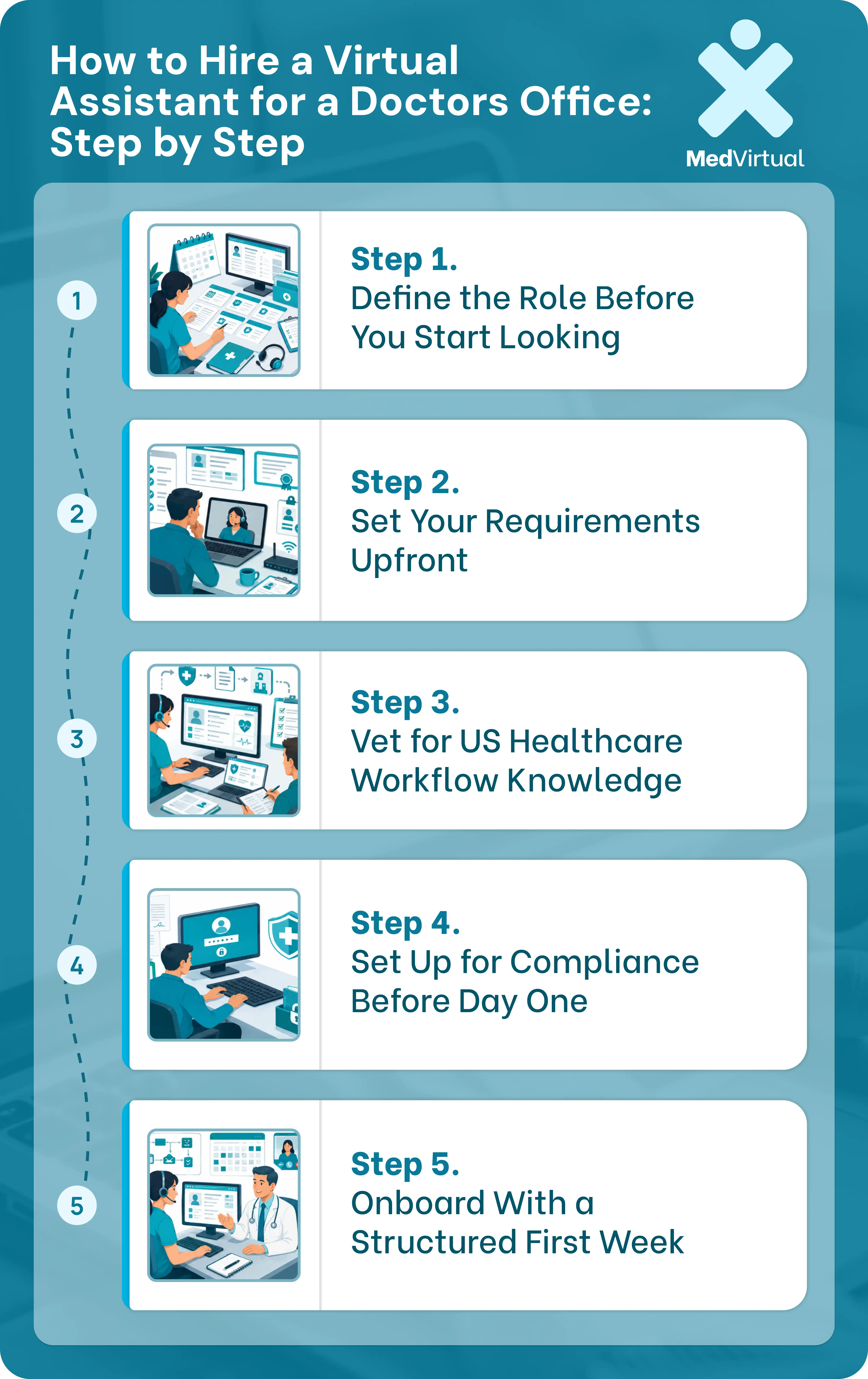 infographic showing 5 steps to hire a virtual assistant for a doctors office including vetting for us healthcare workflow knowledge and hipaa compliance setup