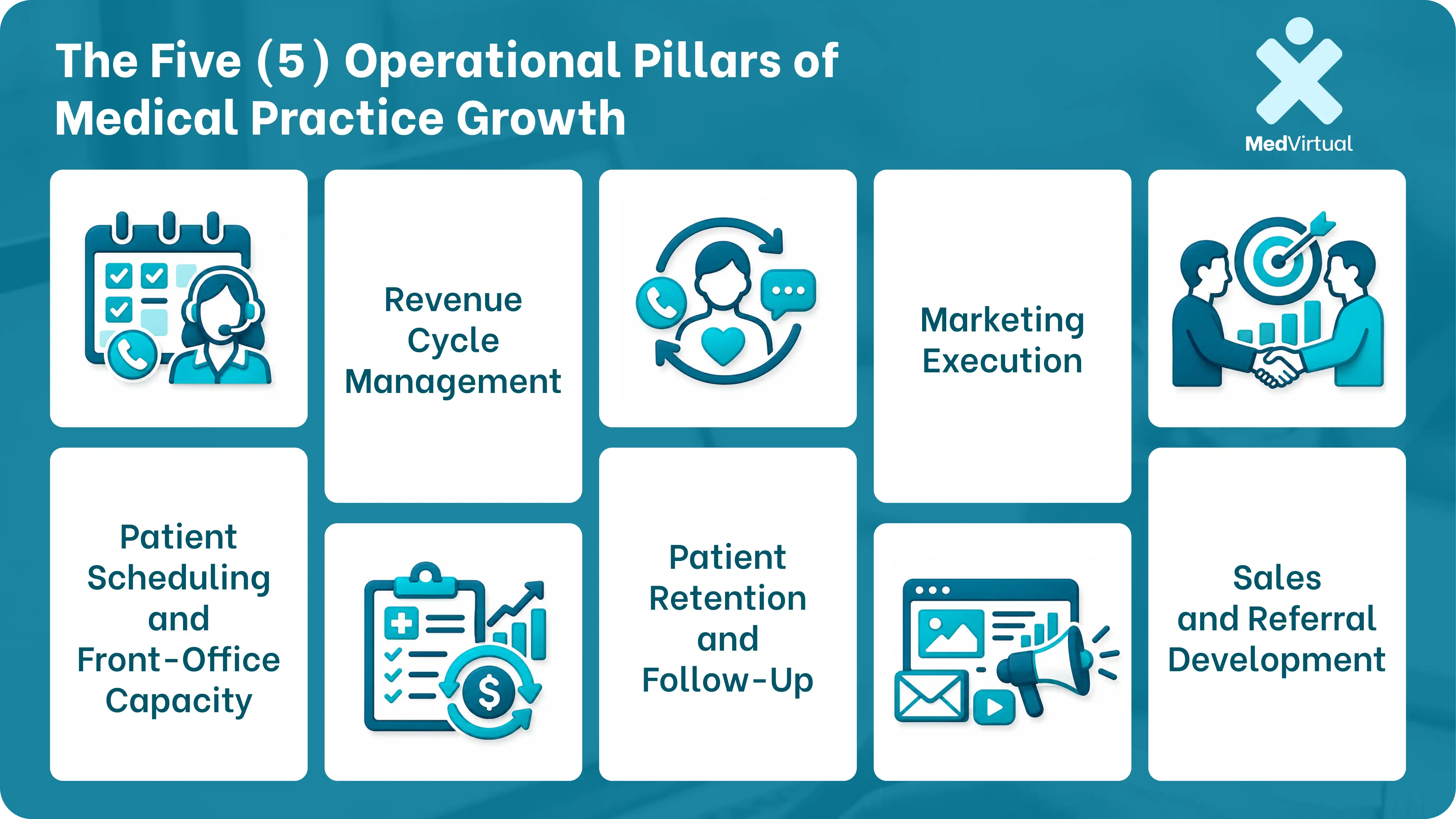 infographic showing the 5 operational pillars of medical practice growth including patient scheduling, revenue cycle management, patient retention, marketing execution, and sales and referral development