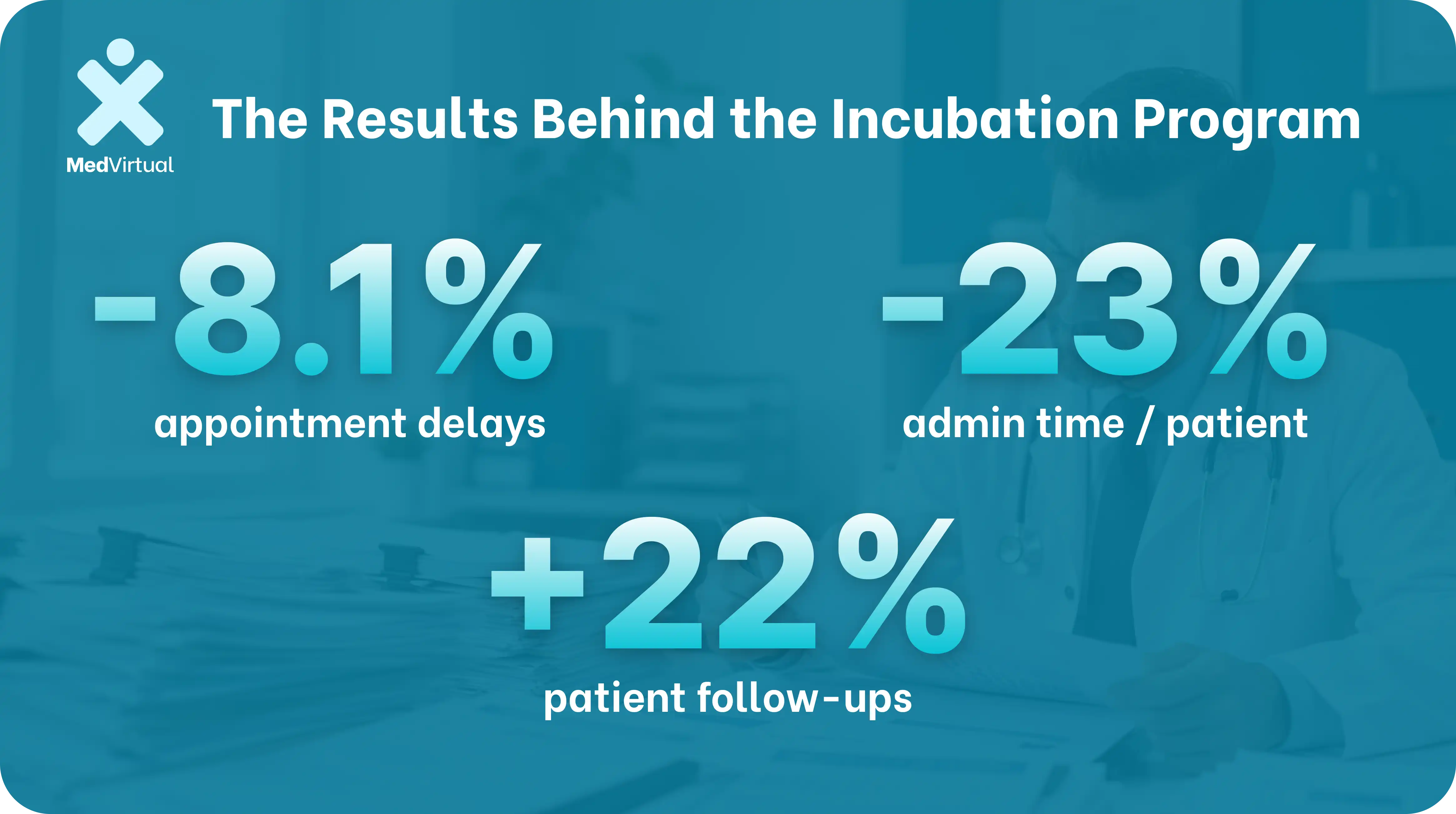 an infographic showing medvirtual incubation program results