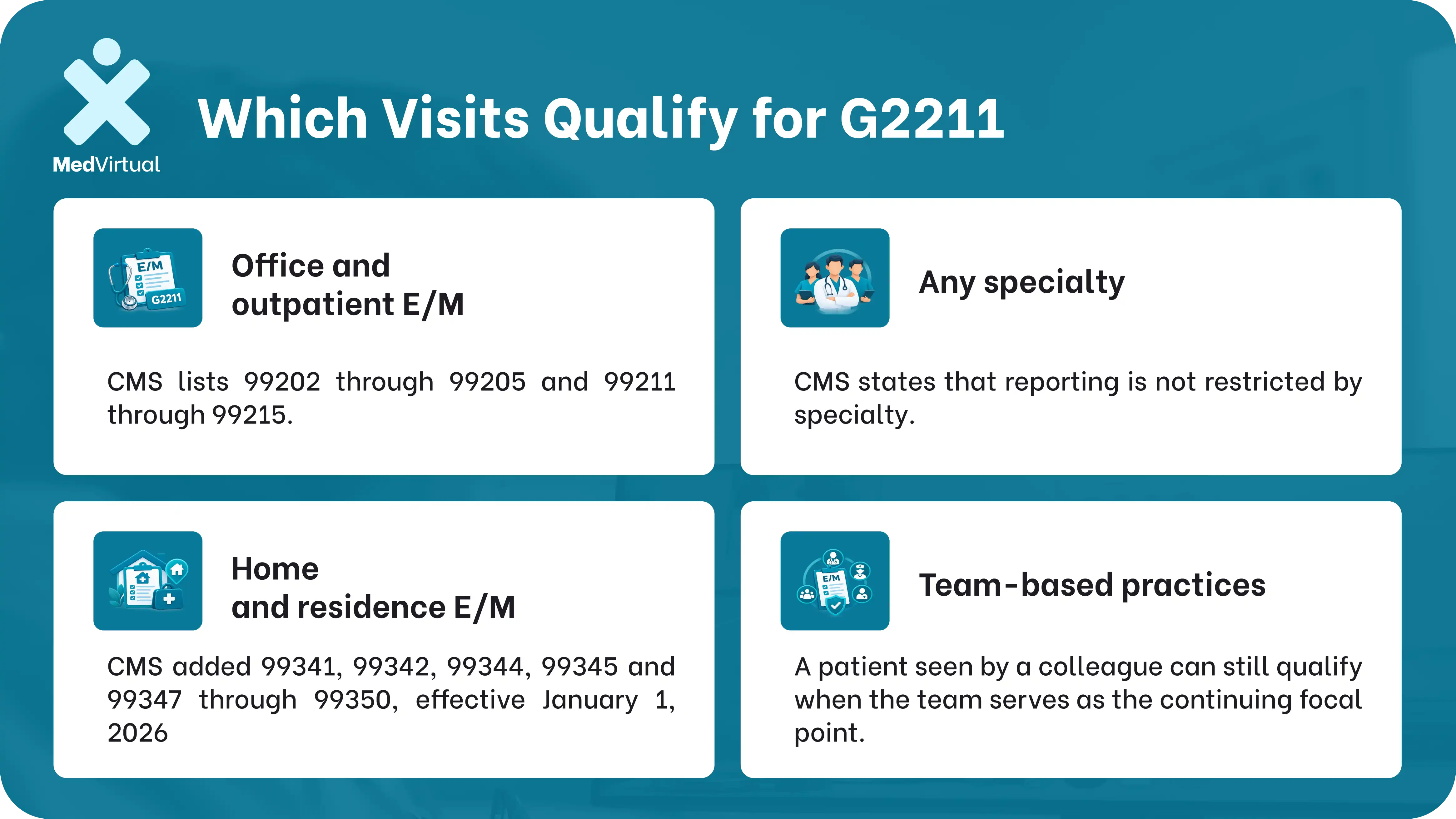 an infographic showing which visits qualify for g2211 including office and outpatient e/m, home and residence e/m, any specialty, and team-based practices