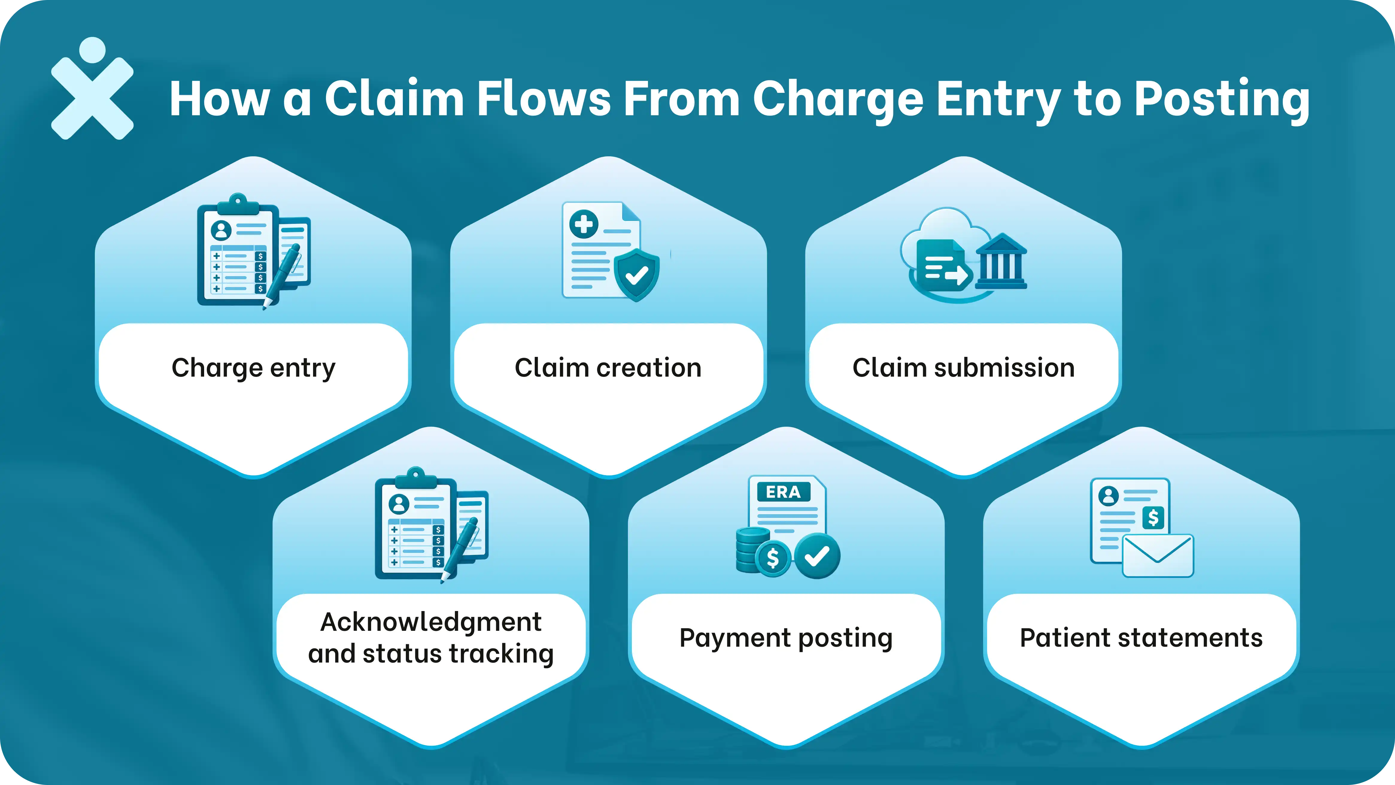 an infographic showing how a claim flows through office ally practice mate from charge entry to posting.