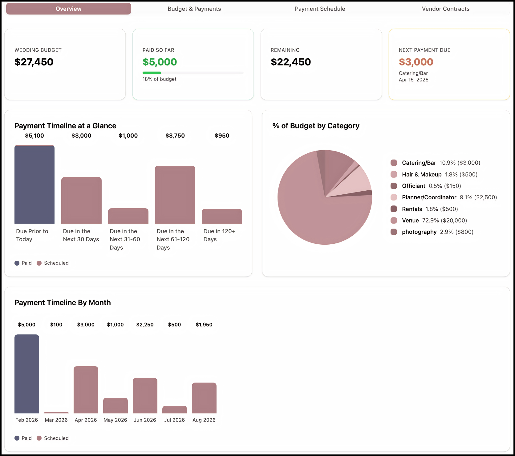 Screenshot of application showing graphs of payment timeline at a glance, payment timeline by month and percentage of budget by category