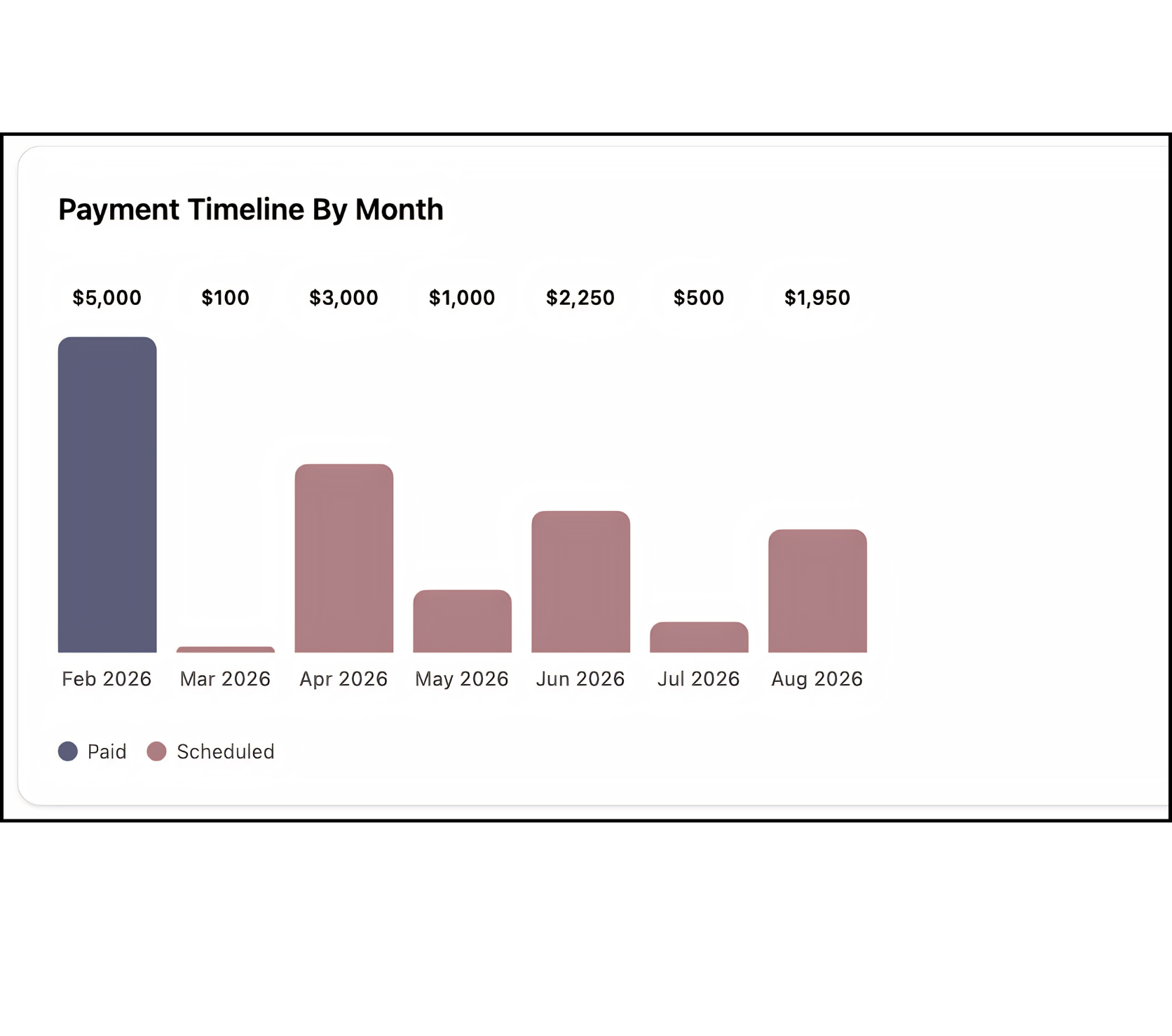 Graphic with title "Payment Timeline By Month" Visual of a column graph showing amounts of money due by month with an indicator for paid vs. scheduled