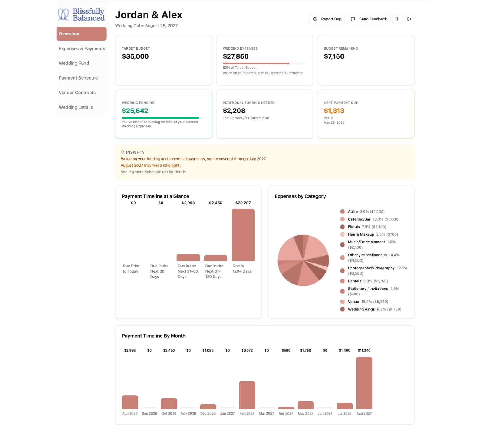 Screenshot of application showing graphs of payment timeline at a glance, payment timeline by month and percentage of budget by category