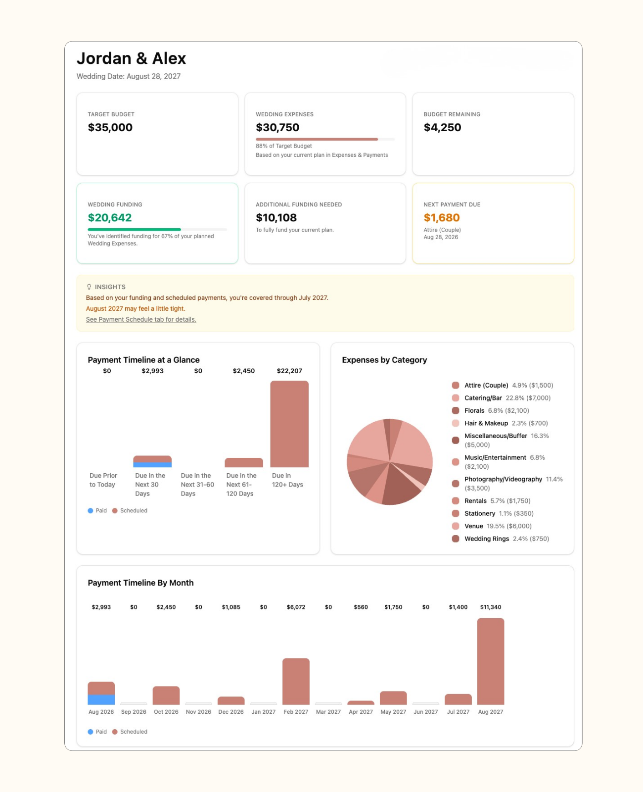 BlissfullyBalanced wedding financial dashboard showing budget, expenses, funding, upcoming payments, insights, and payment timing.
