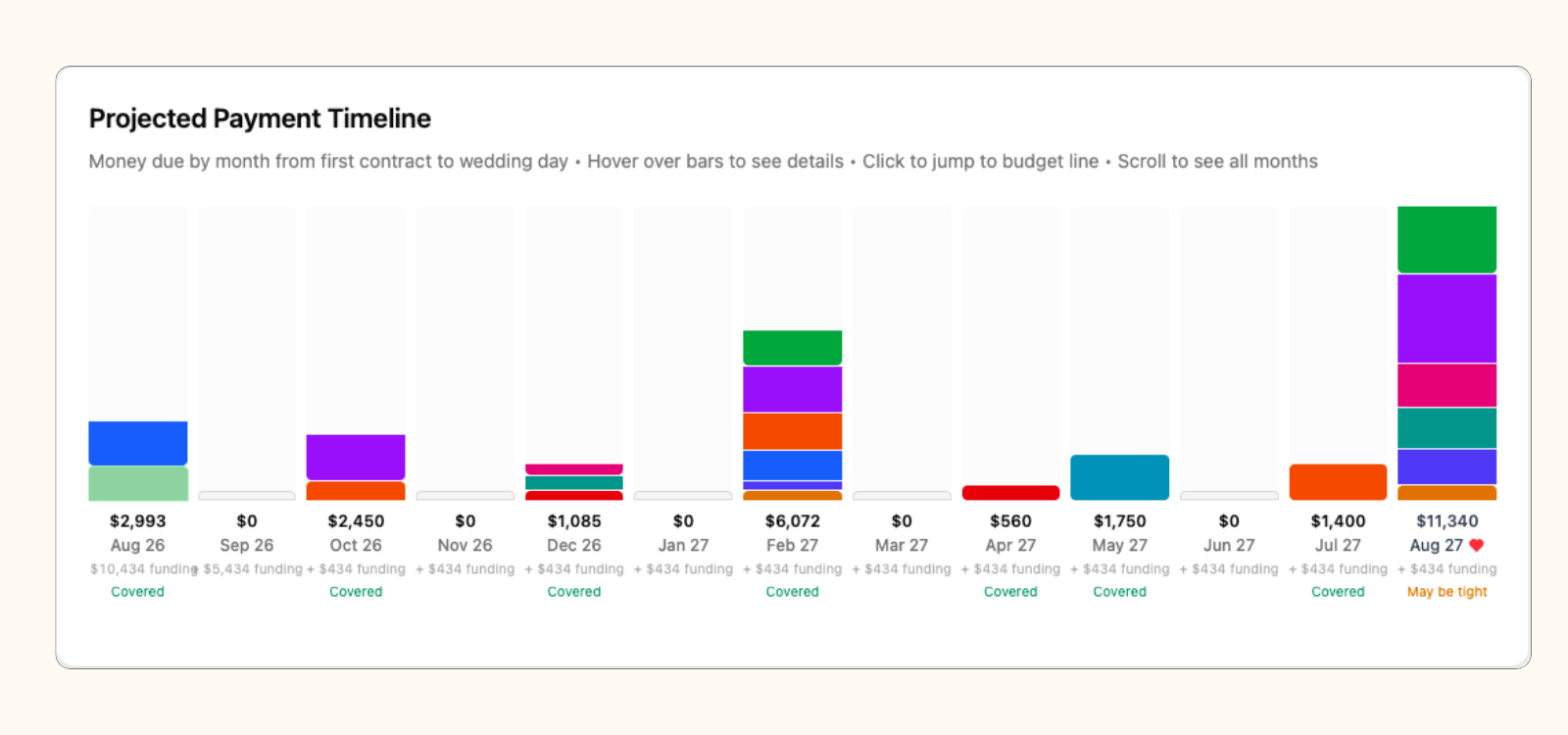 Projected wedding payment timeline showing monthly payments, available funding, and which months are covered or may be tight.