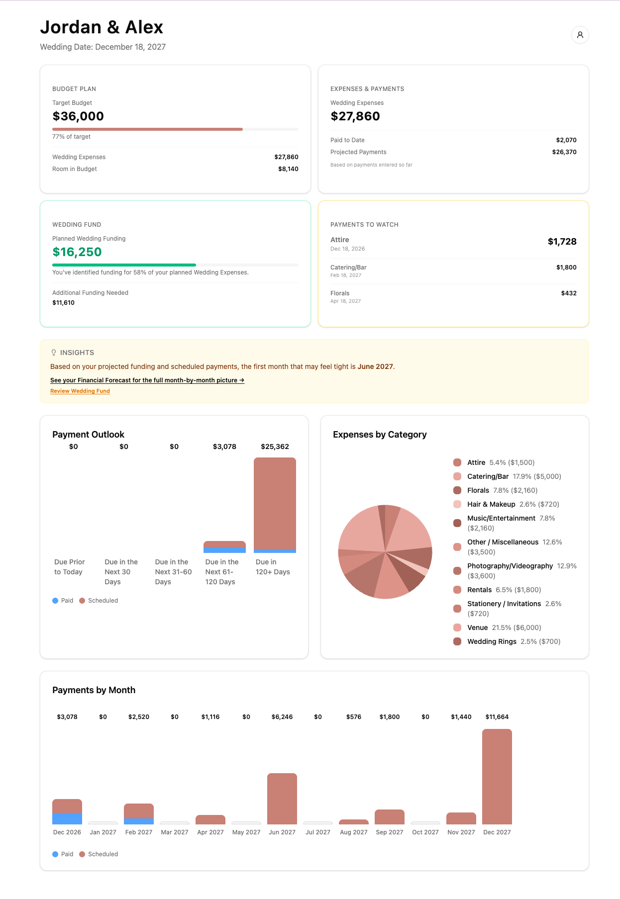 Screenshot of application showing graphs of payment timeline at a glance, payment timeline by month and percentage of budget by category