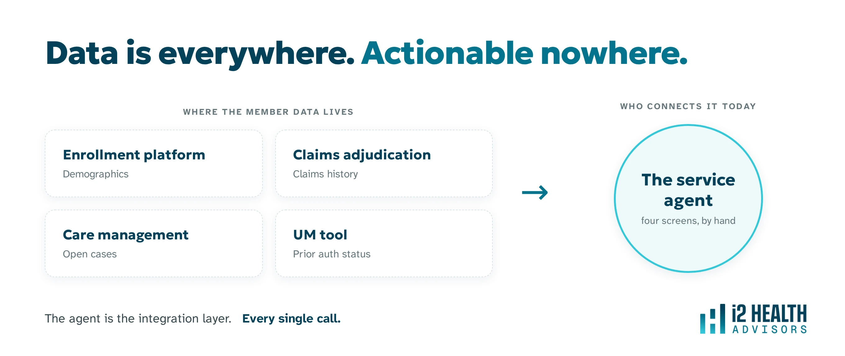 Diagram showing a service agent manually bridging four disconnected systems - enrollment demographics, claims adjudication, care management cases, and UM prior auth status - on every member call