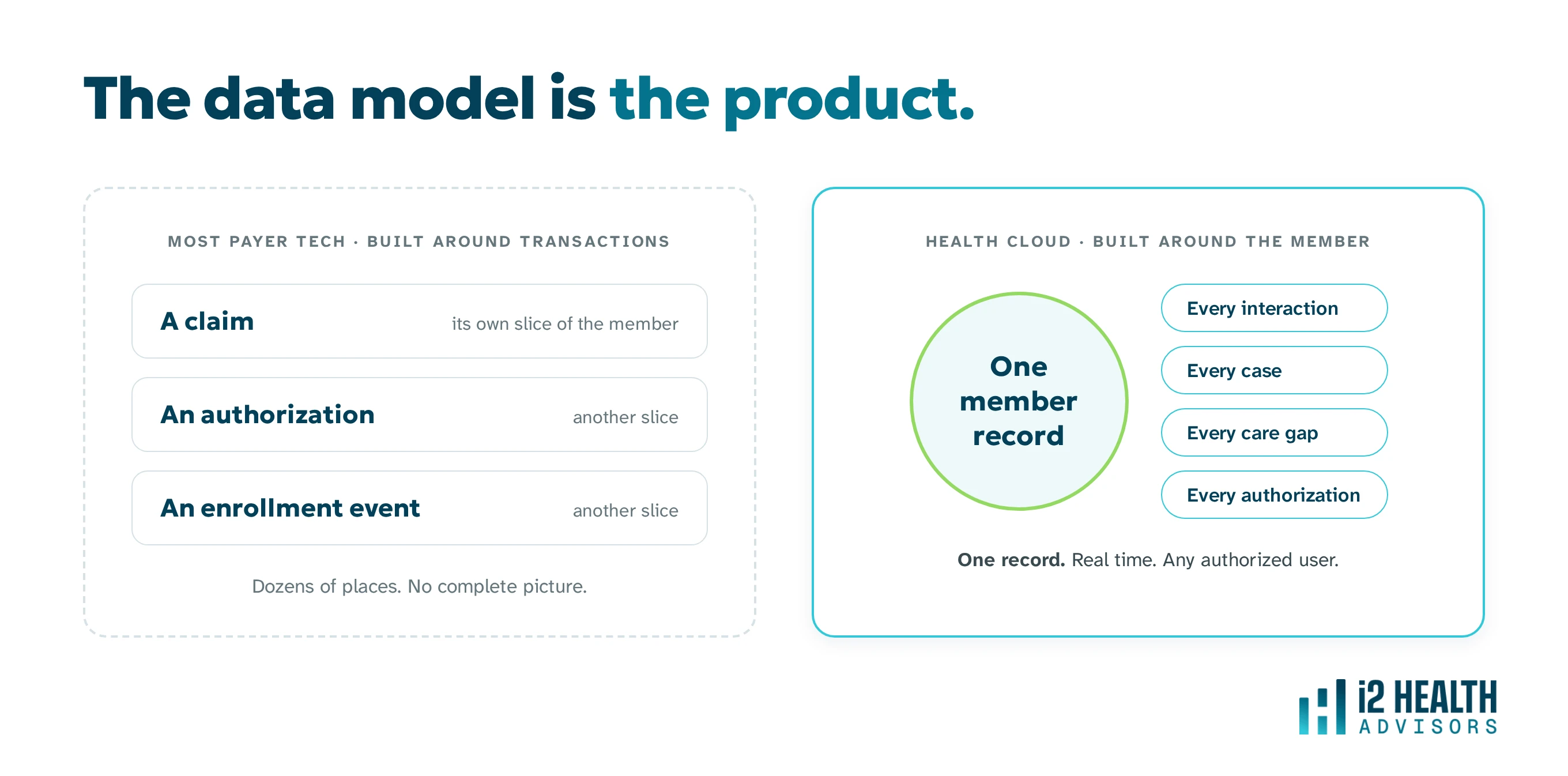Diagram contrasting transaction-centric health plan systems with Salesforce Health Cloud's person-centric member record connecting interactions, cases, care gaps, and authorizations