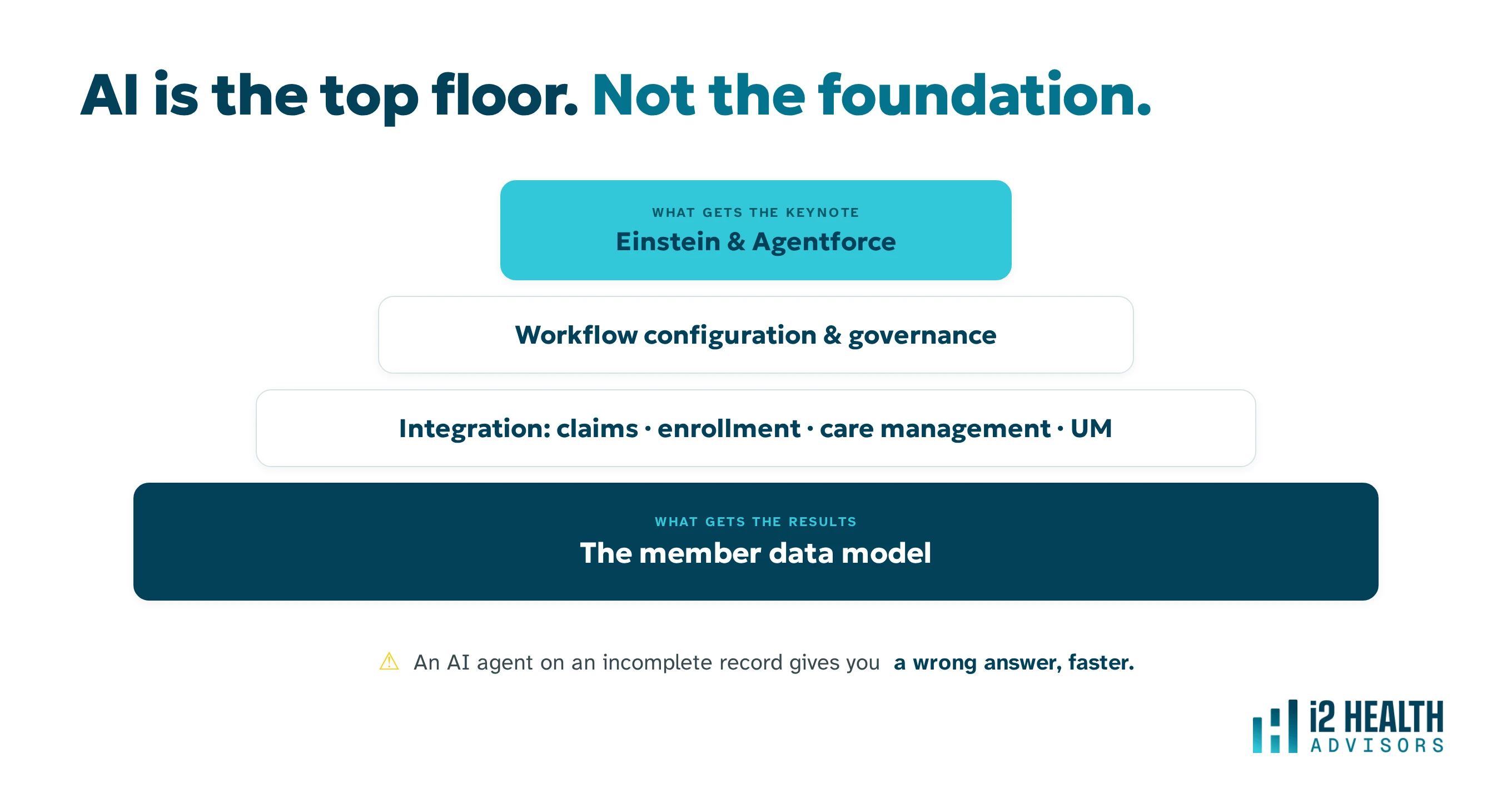 Diagram showing AI agents as the top floor resting on a foundation of data model, integration layer, workflow configuration, and governance