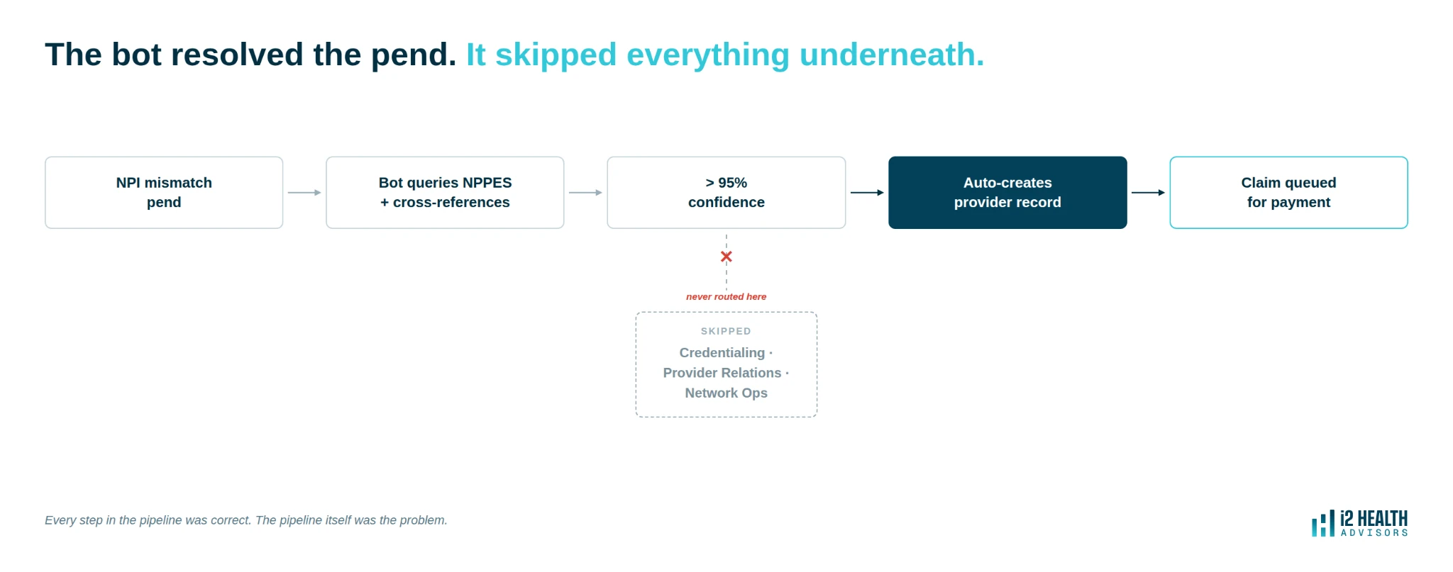 Flowchart showing an AI bot auto-creating a provider record after a 95%-confidence NPI match, never routing through Credentialing, Provider Relations, or Network Ops