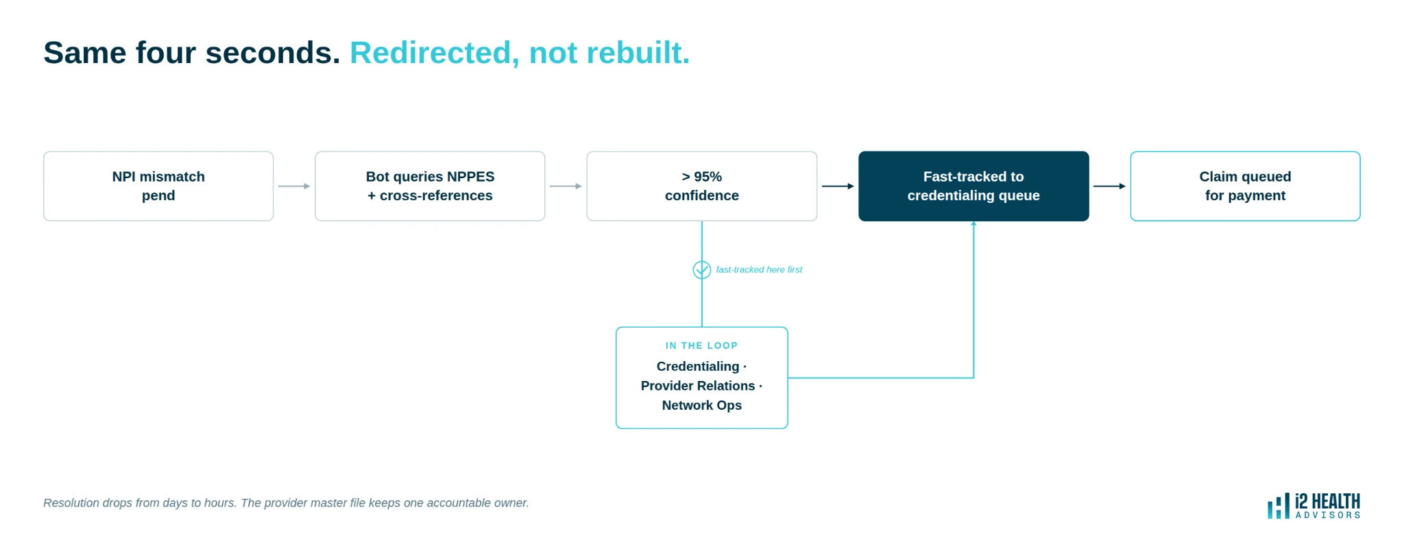 Flowchart showing the same four-second NPI match now fast-tracked to the credentialing queue, reviewed by Credentialing, Provider Relations, and Network Ops before the claim is queued for payment