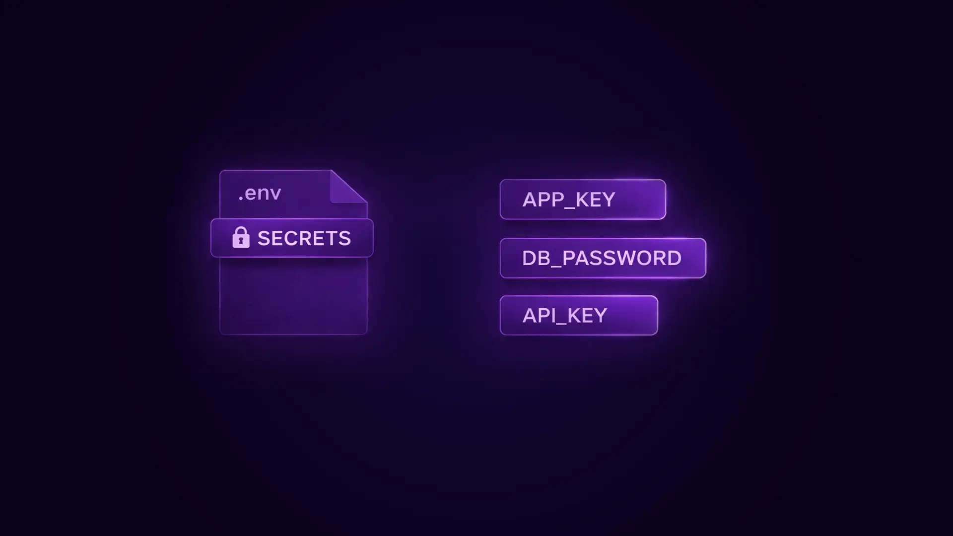 Purple glowing icon of a .env file labeled SECRETS with a lock, next to three purple glowing labels: APP_KEY, DB_PASSWORD, and API_KEY.