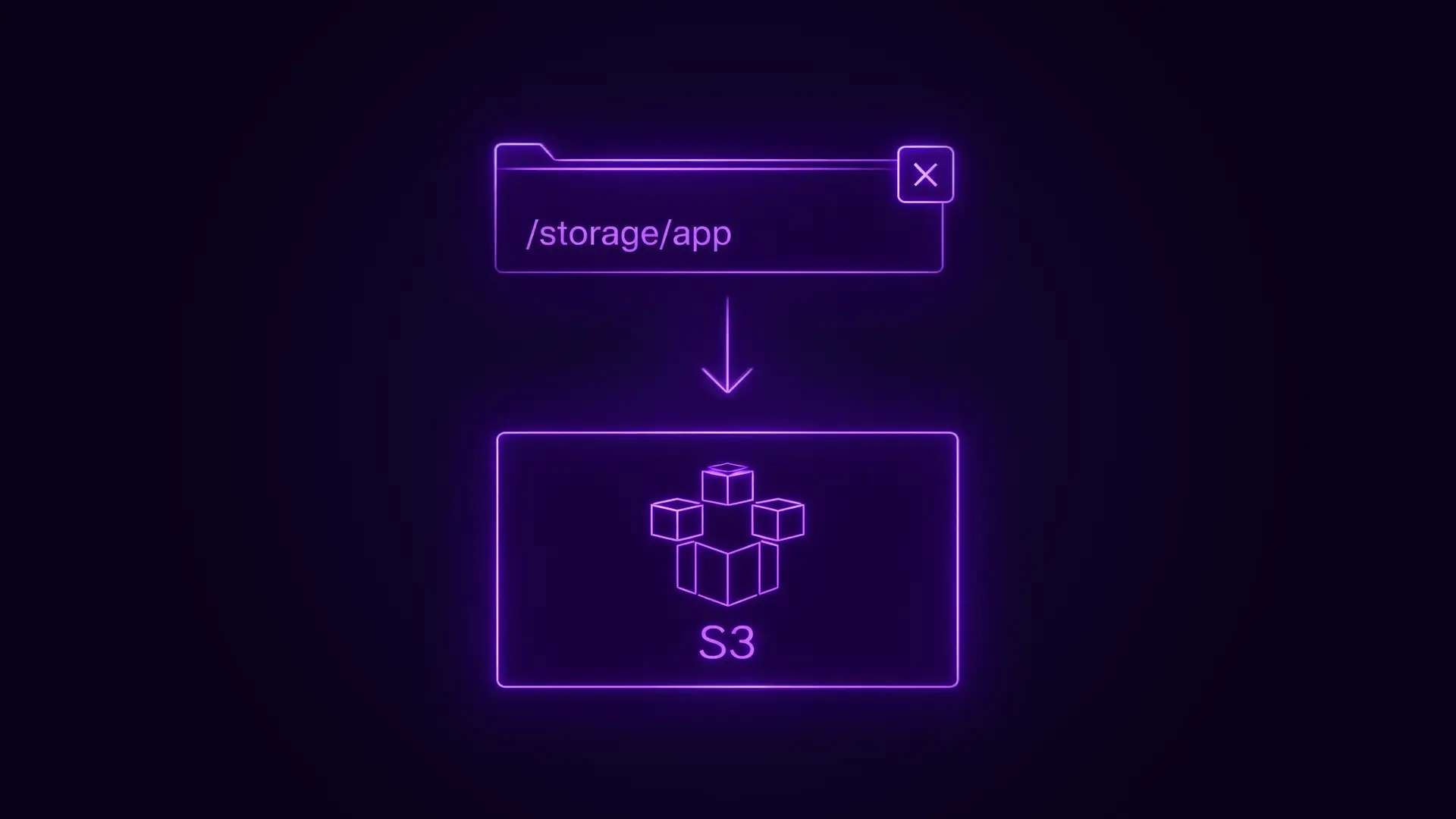Neon purple illustration showing a folder labeled '/storage/app' with an arrow pointing down to an AWS S3 bucket icon.