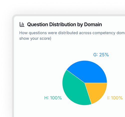 Pie chart showing question distribution by domain with segments labeled G: 25%, H: 100%, and I: 100%.