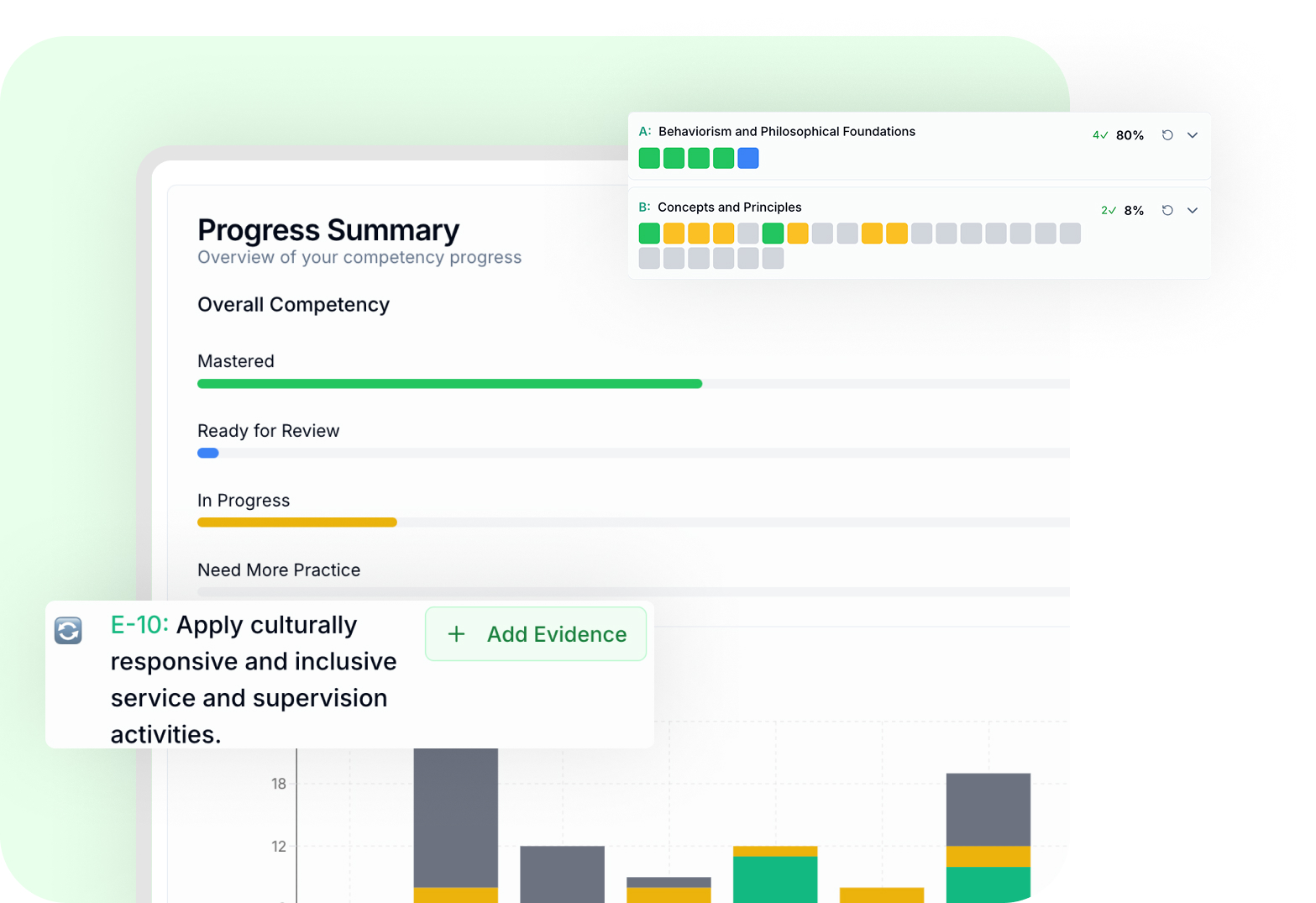 Digital progress summary showing competency levels with green bar for mastered, blue for ready for review, orange for in progress, and gray for need more practice. Detailed progress for topics like Behaviorism and Philosophical Foundations, and Concepts and Principles with colored squares indicating mastery levels. A highlighted competency item labeled E-10 focuses on applying culturally responsive and inclusive service and supervision activities with an option to add evidence.