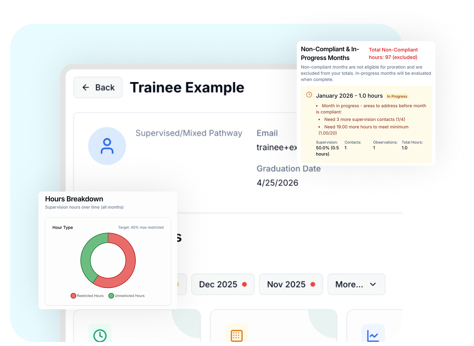 Dashboard interface for trainee example showing non-compliant and in-progress months details, including January 2026 hour requirements and a pie chart breakdown of restricted and unrestricted supervision hours.