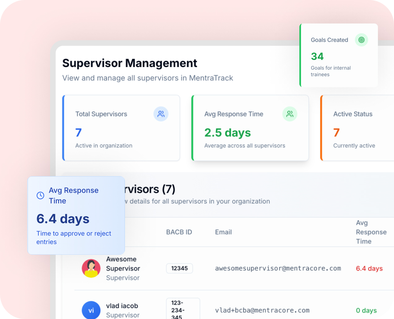 Dashboard showing supervisor management stats including 7 total supervisors, 2.5 days average response time, 7 active status, and 34 goals created, with a detailed list of supervisors and their average response times.