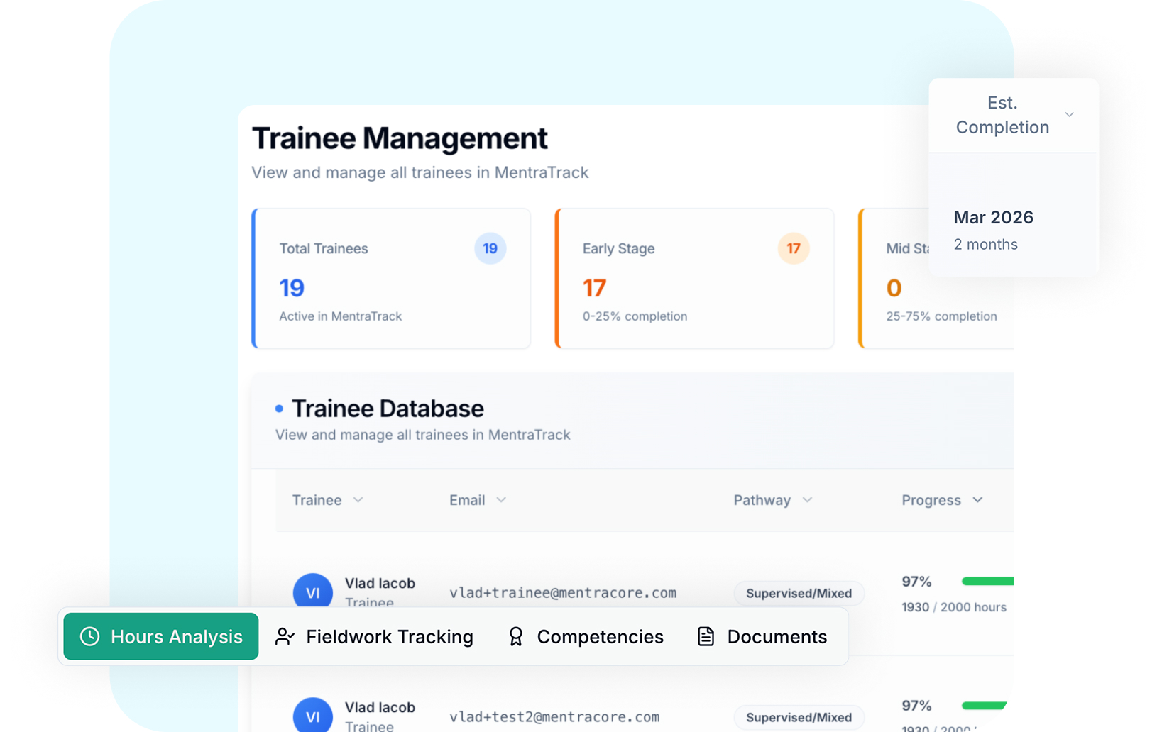 Dashboard screen showing trainee management with total trainees, stages of completion, a trainee database listing names, emails, pathways, and progress percentages.