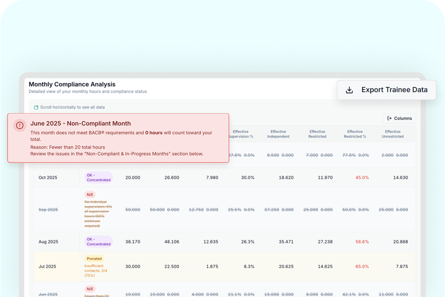 Monthly Compliance Analysis table showing trainee hours and compliance status with a red alert box indicating June 2025 as a non-compliant month due to fewer than 20 total hours and zero hours counting toward the BACB requirements.