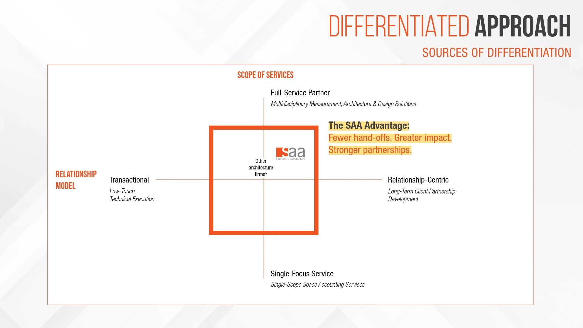 Diagram titled "Differentiated Approach" showing a grid with "Relationship Model" on the Y-axis and "Scope of Services" on the X-axis. The SAA Advantage emphasizes fewer hand-offs, greater impact, and stronger partnerships, highlighted in orange.
