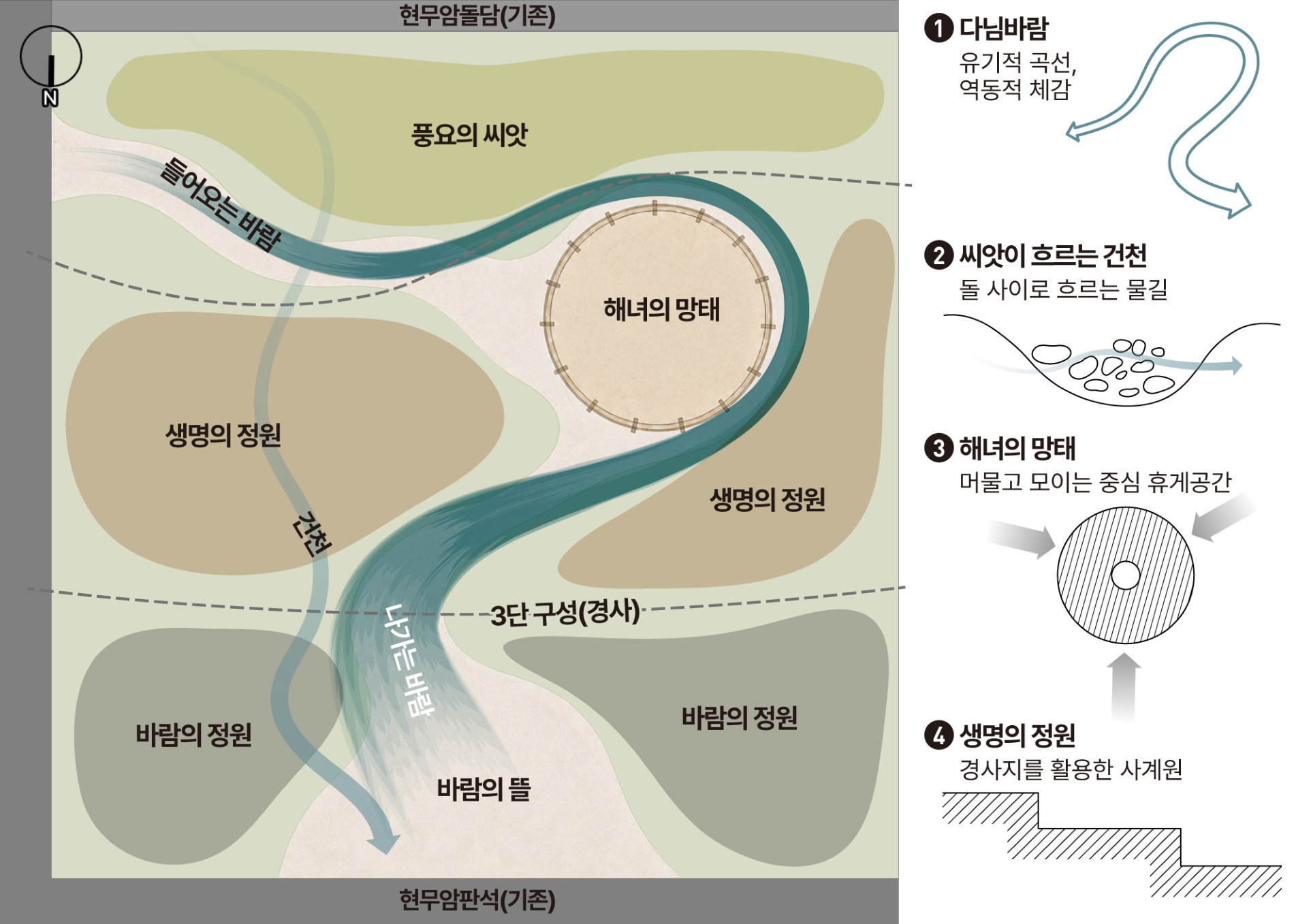 주식회사 담 · 공간구성 다이어그램 — 들어오는 바람에서 해녀의 망태를 지나 생명의 정원으로 이어지는 흐름.