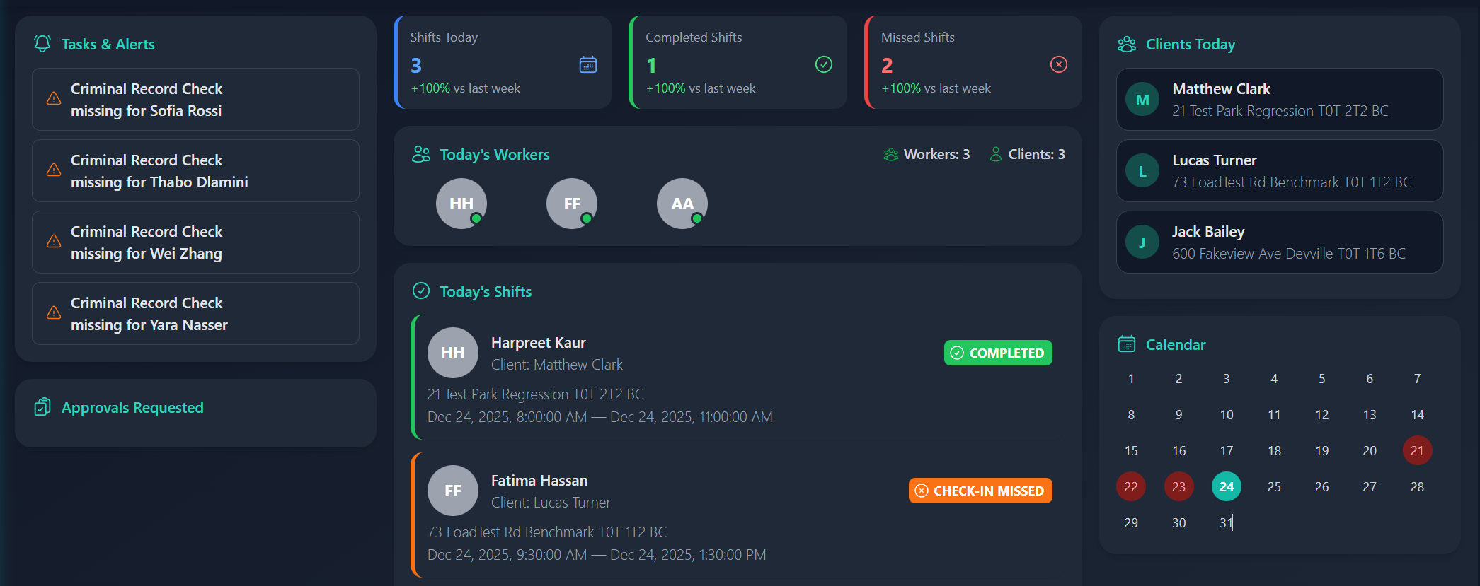 Dashboard showing today's shifts with 3 shifts total, 1 completed, 2 missed, task alerts for missing criminal record checks, list of today's workers and clients, shift details with completion status, and a calendar with dates highlighted.