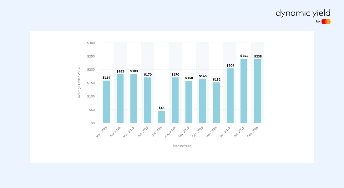 Average Order Value 2025/2026 