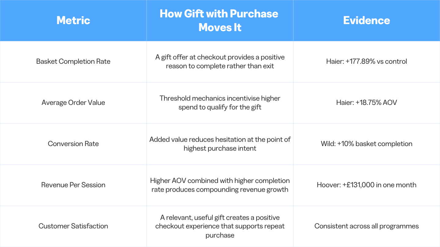 Key metrics showing how gift with purchase drives measurable gains in ecommerce conversion rate optimisation and long-term customer loyalty.