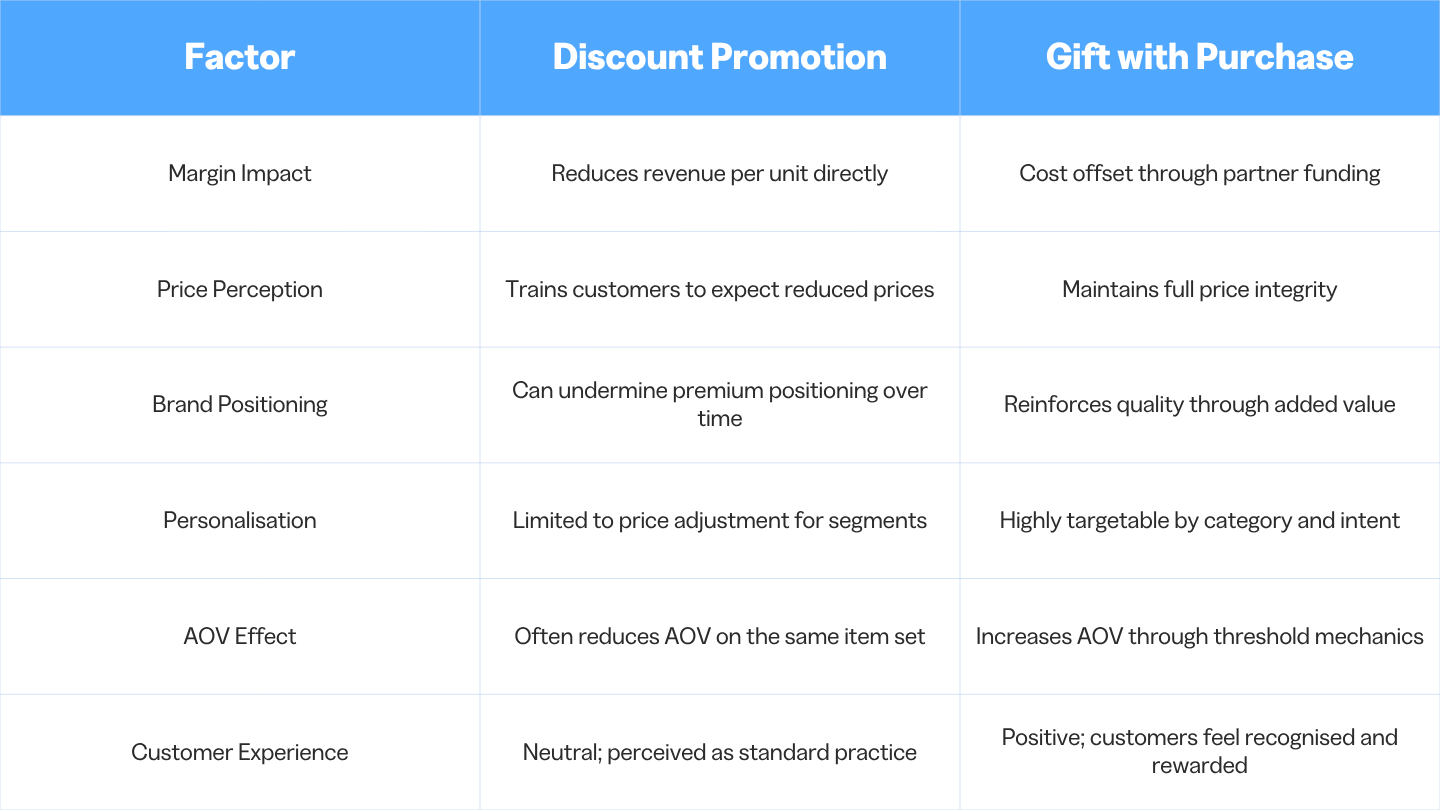 Gift with Purchase vs Discounting: Which Works Better?