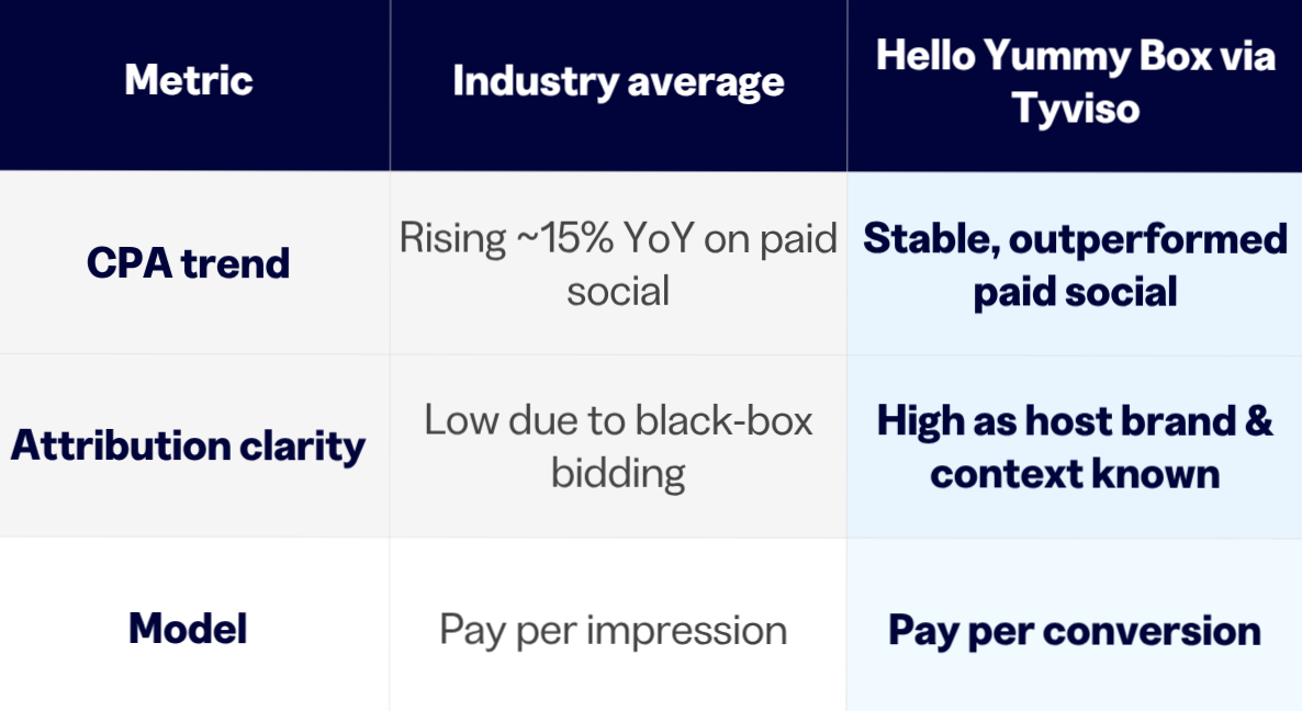 Industry average versus Tyviso's non-endemic retail media