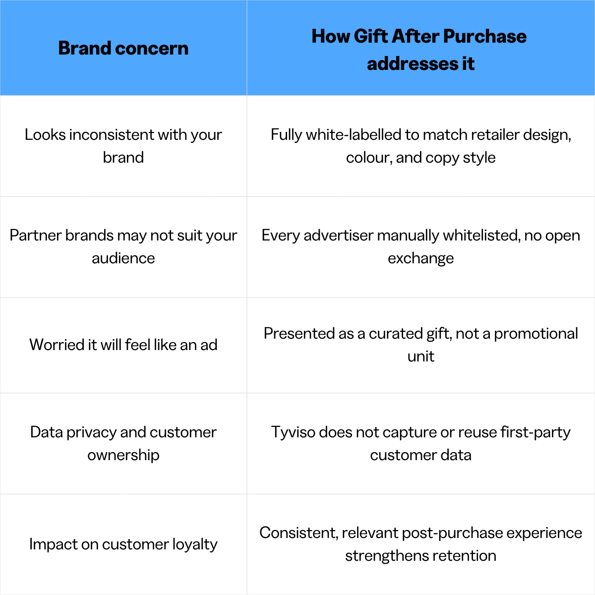 Brand concerns regarding retail media and how Gift After Purchase resolves it