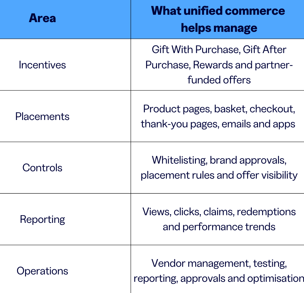 A unified commerce platform is a framework for managing value across the Commerce Journey