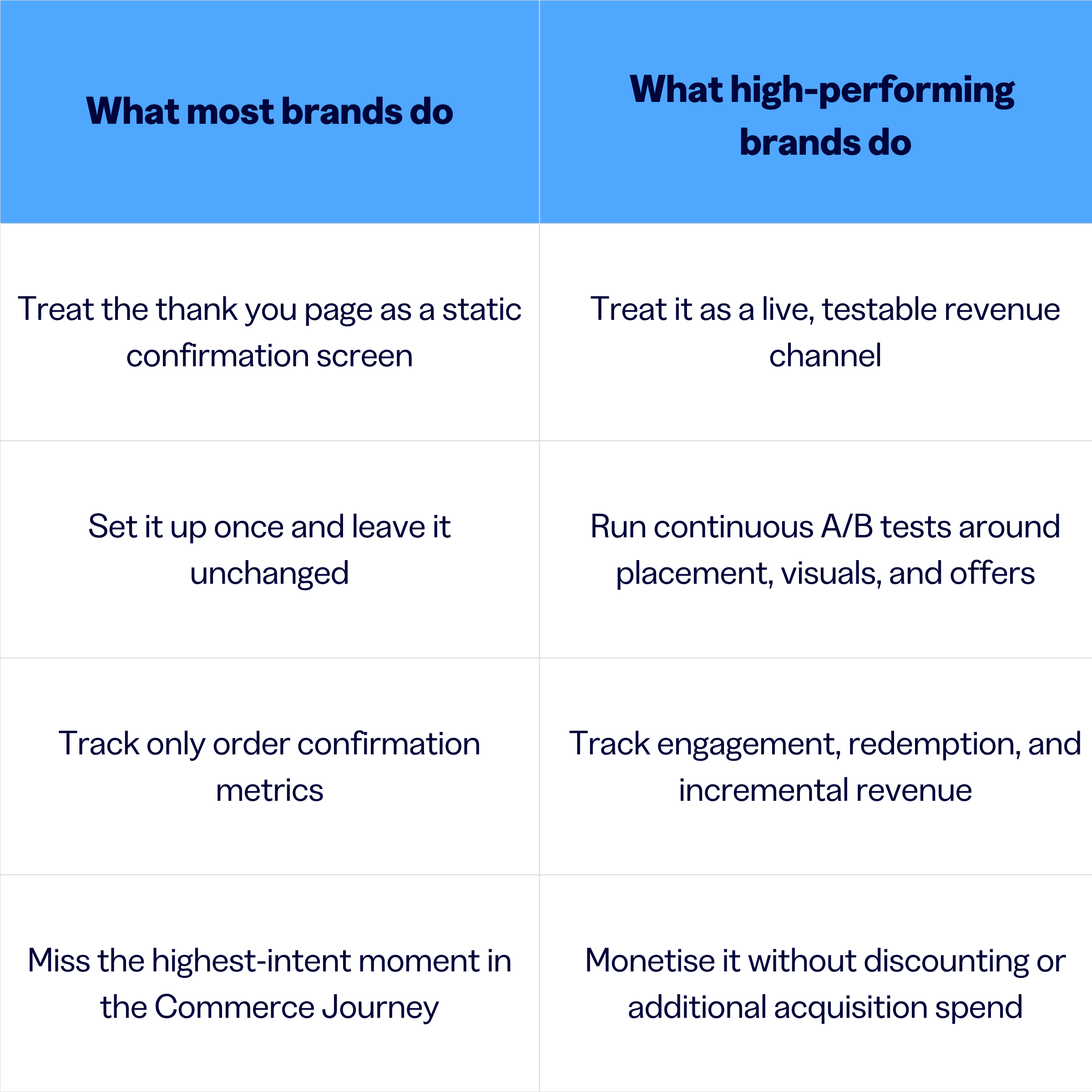 Monetisation A/B Testing: What most brands do vs. what high-performing brands do - comparison table