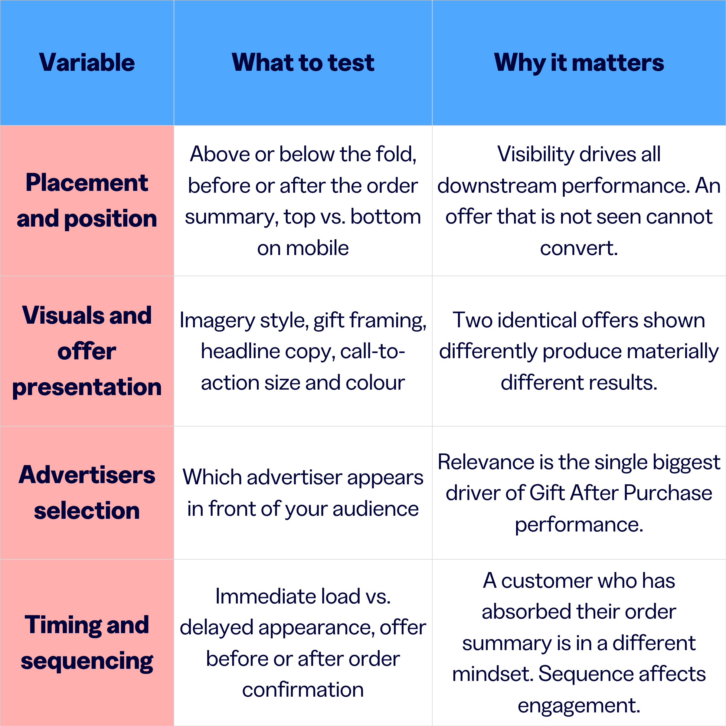 What you can A/B test on a thank you page to improve monetisation