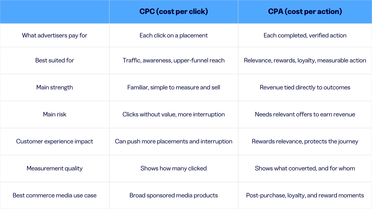 CPA vs CPC in commerce media: the key difference