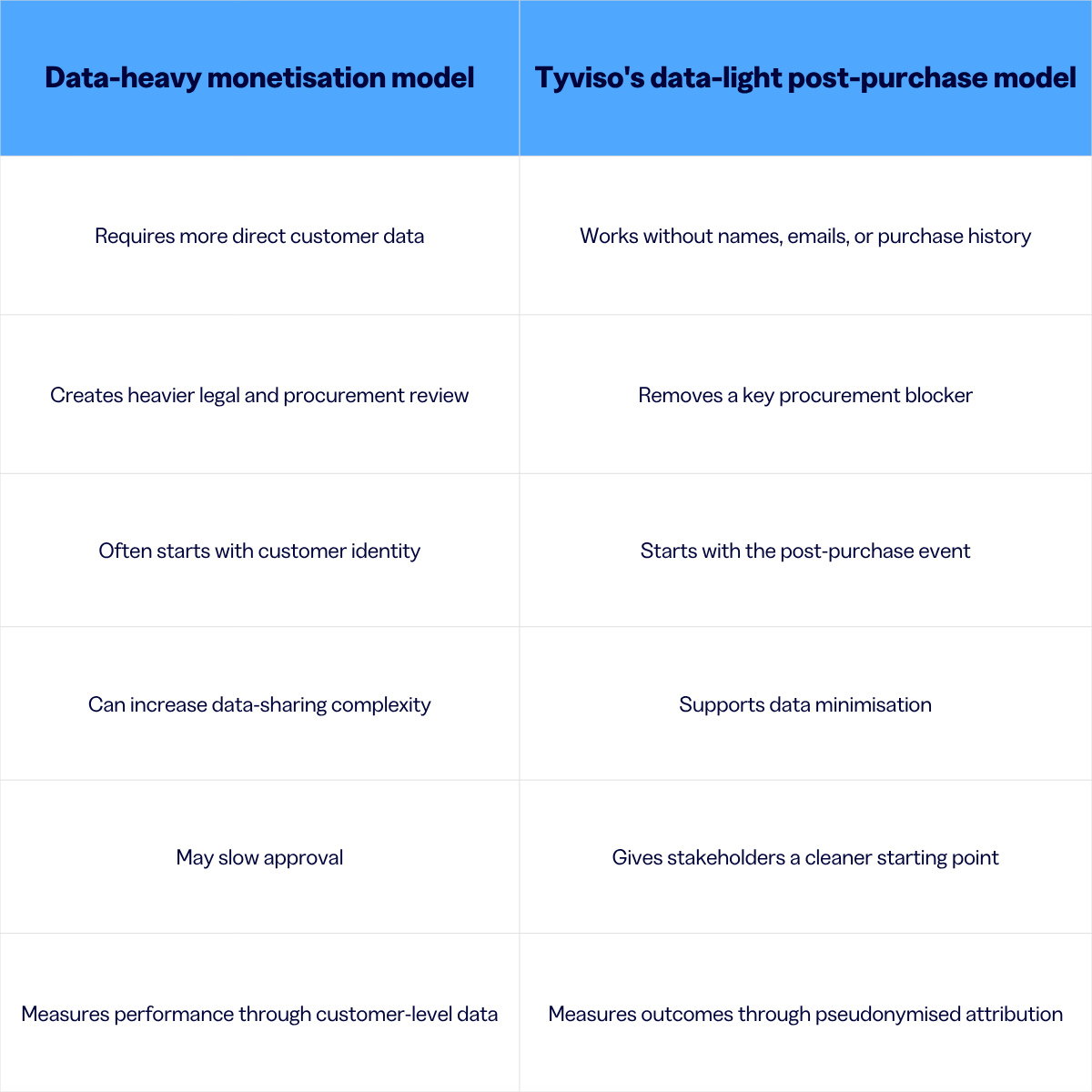 Data light post purchase model