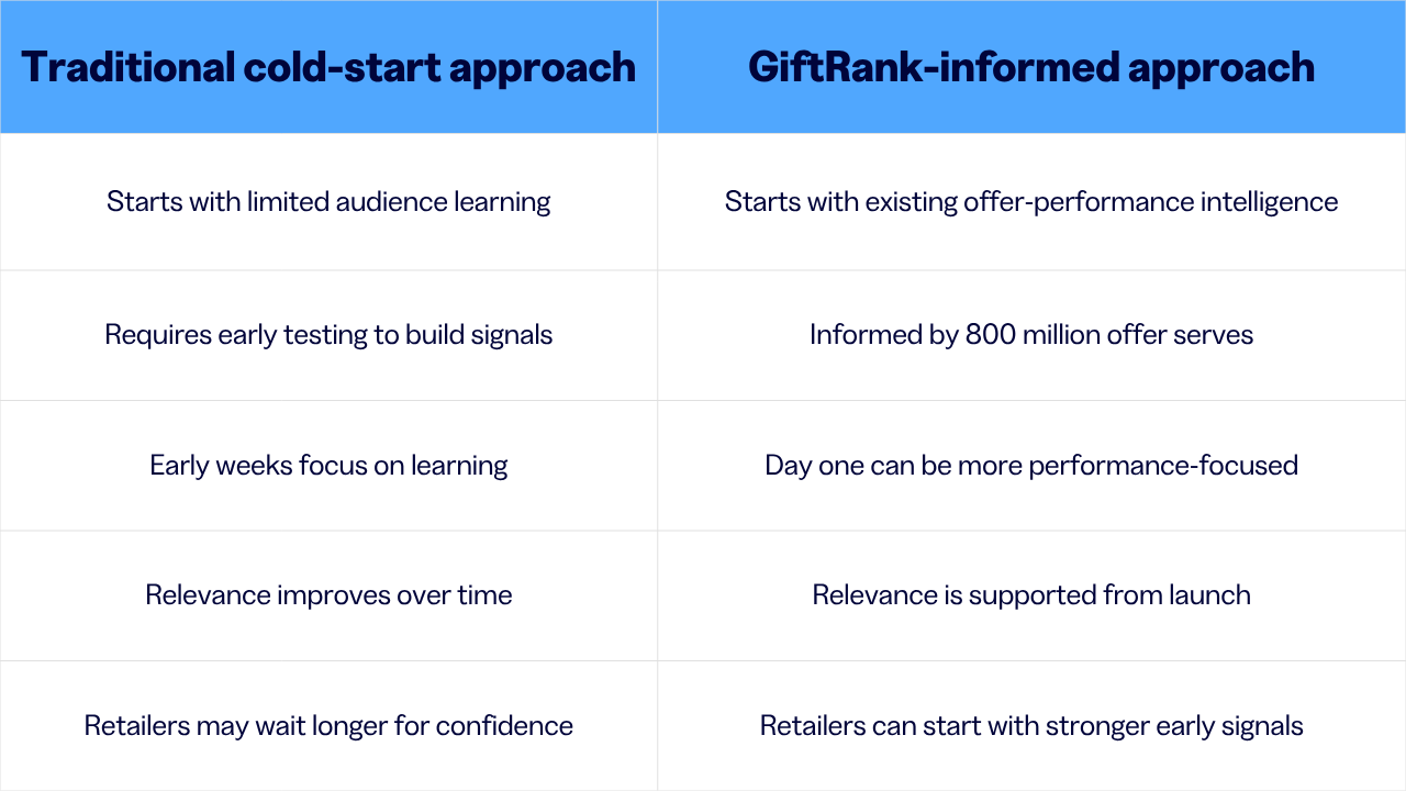 How GiftRank helps solve the cold start problem