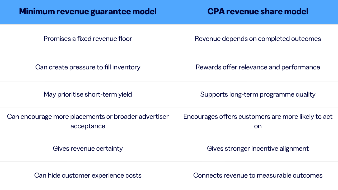 At a glance: minimum revenue guarantee vs CPA revenue share