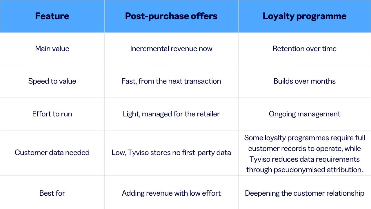 Comparison table: post-purchase offers vs loyalty programmes across speed to value, effort and setup, type of value, customer data, and customer experience