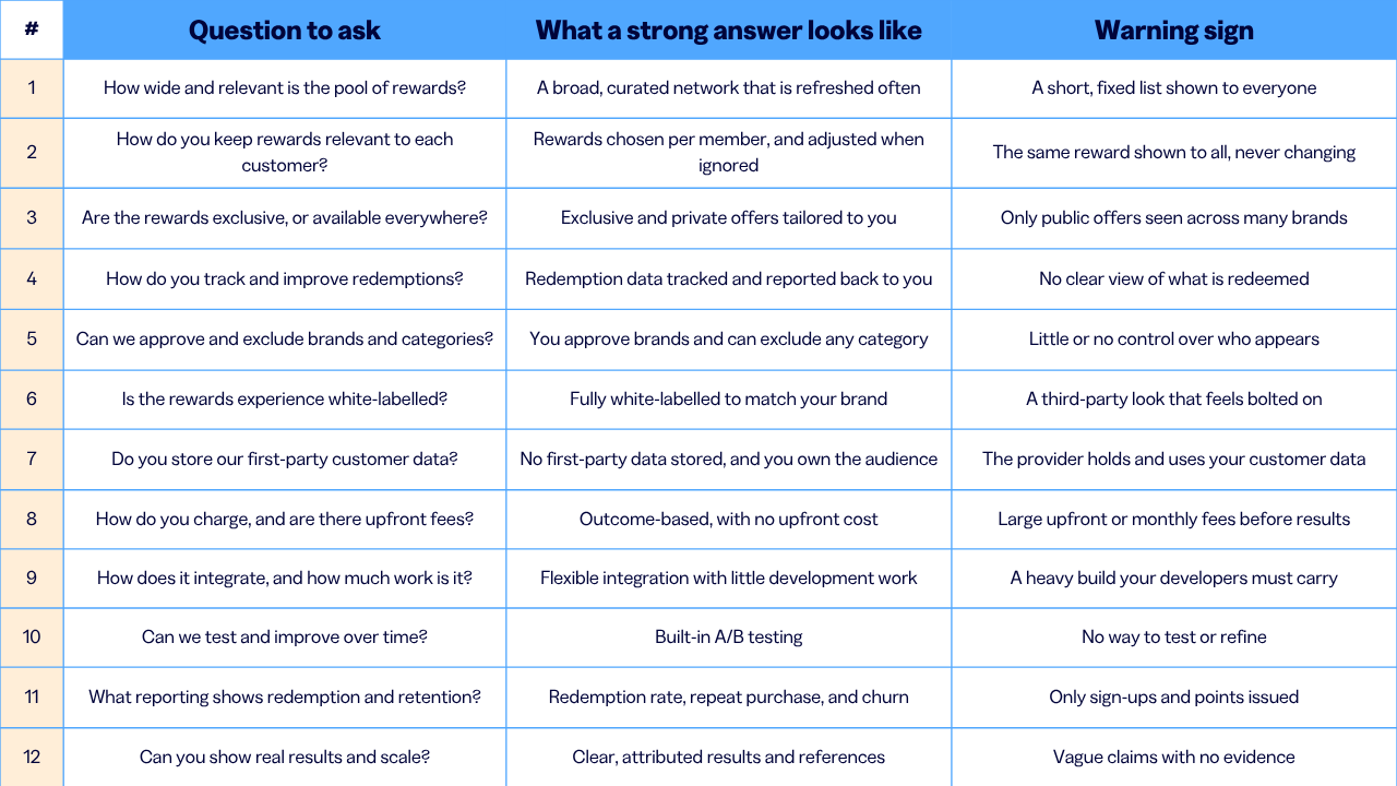 12 questions to assess reward quality, brand safety, data, integration and proof.