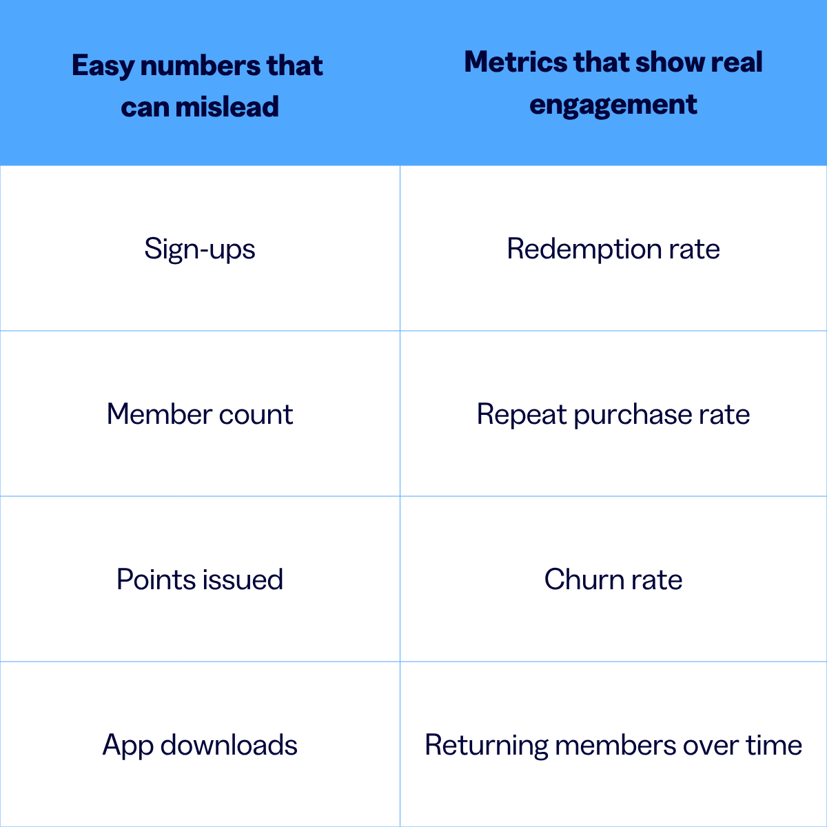 Metrics to analyse Rewardsprogrammes