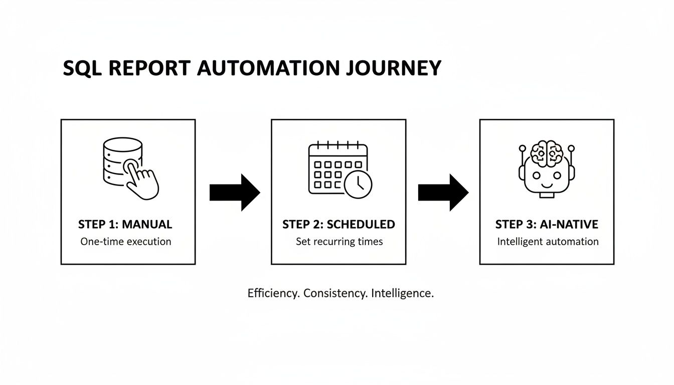 Diagram illustrating the SQL report automation journey from manual to scheduled to AI-native.