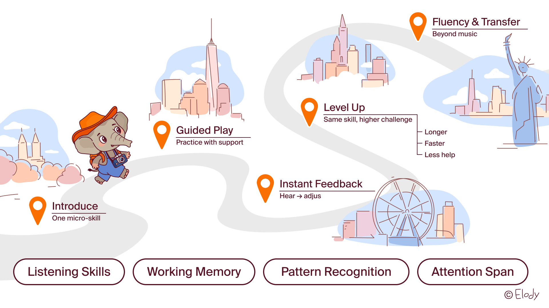 Learning journey from guided play to skill mastery, building listening skills, working memory, pattern recognition and attention span