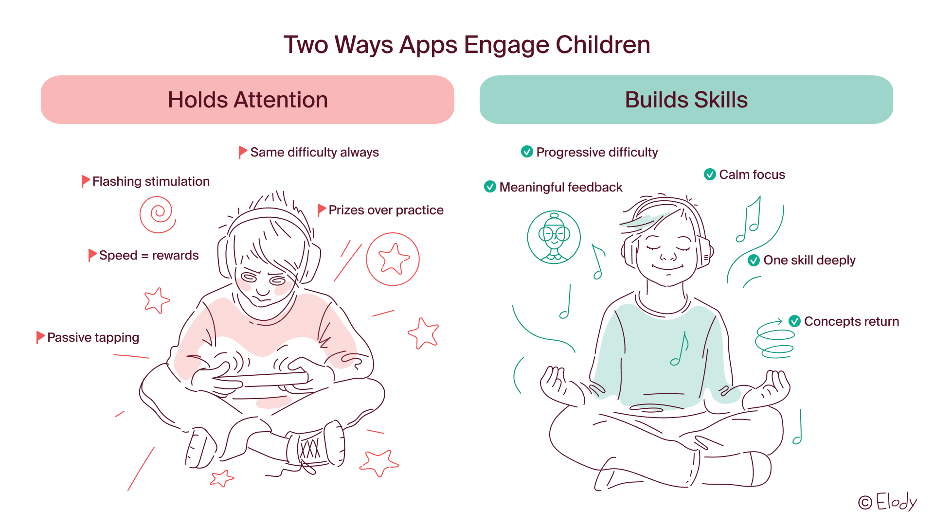 Comparison between attention-holding apps and skill-building apps for children