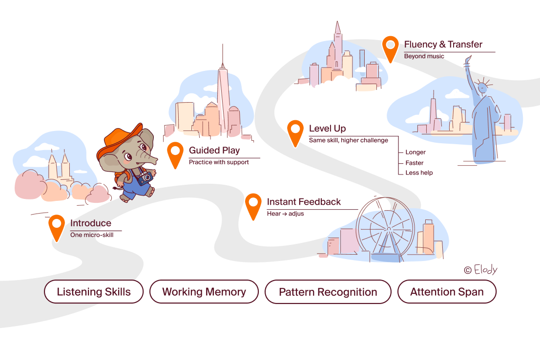 Elody game learning flow
