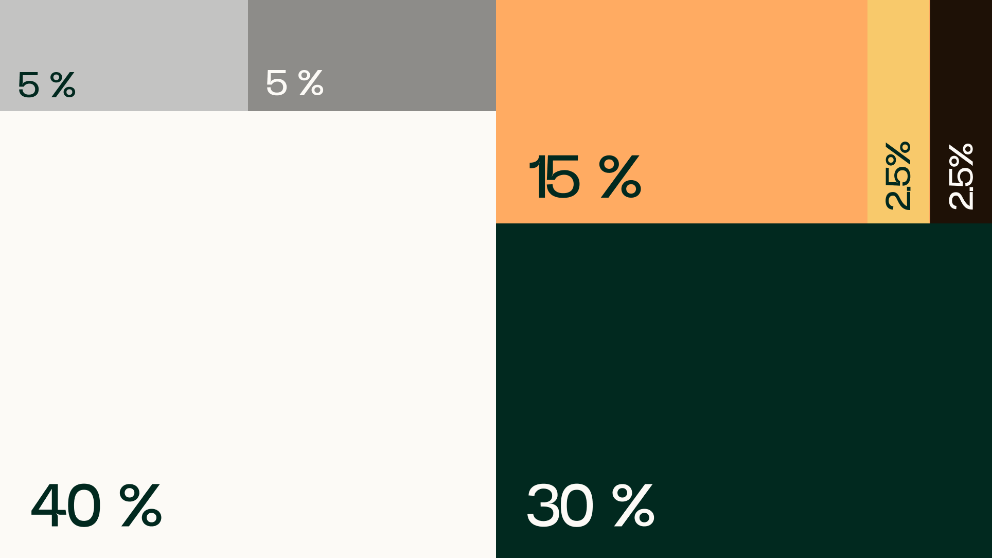 Firkantet kakediagram med prosentandeler: 40 %, 30 %, 15 %, 5 %, 5 %, 2,5 % og 2,5 % i forskjellige farger.