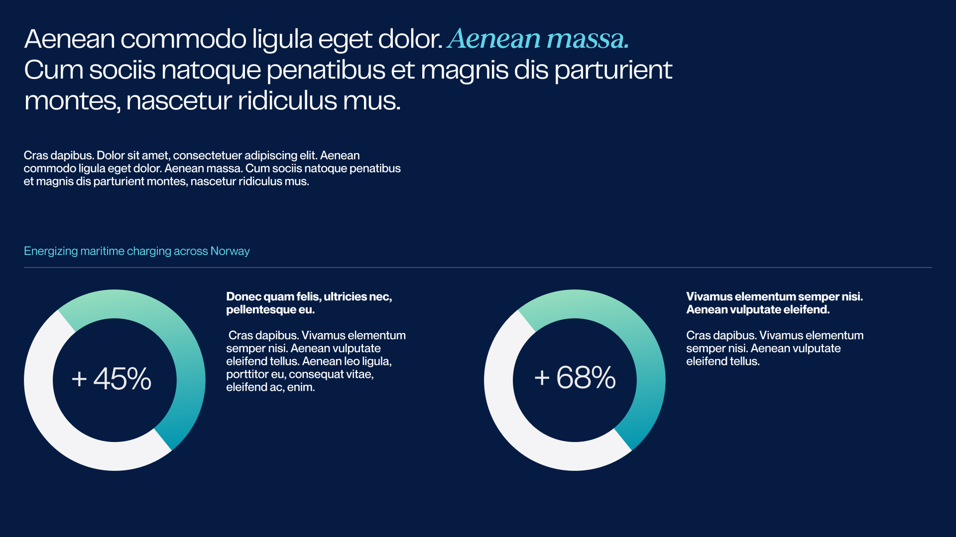 Presentation slide with two circular progress charts showing +45% and +68%, accompanied by placeholder Latin text about maritime charging across Norway on a dark blue background.