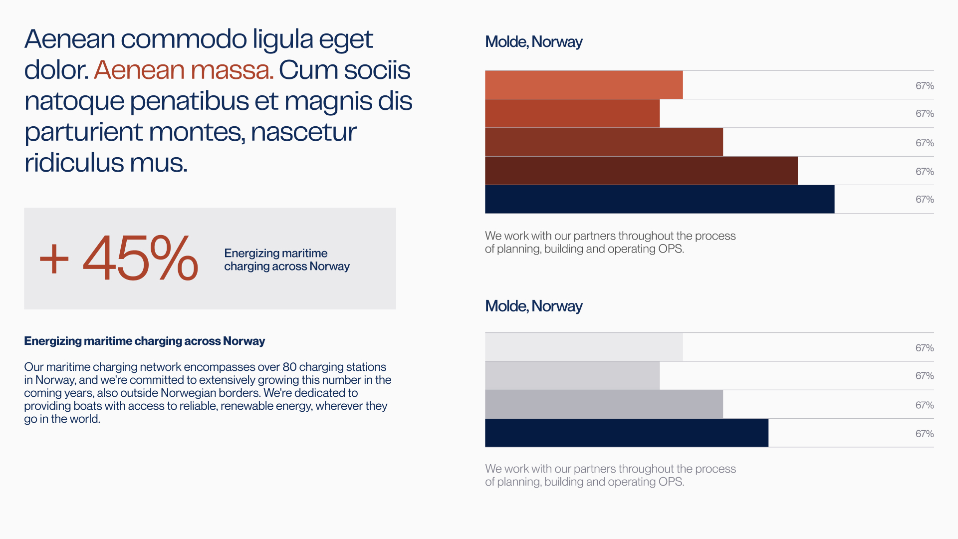 Infographic showing a 45% increase in energizing maritime charging across Norway with text about over 80 charging stations and two bar charts labeled Molde, Norway, each with four bars at 67%, highlighting partner collaboration in planning and operating OPS.