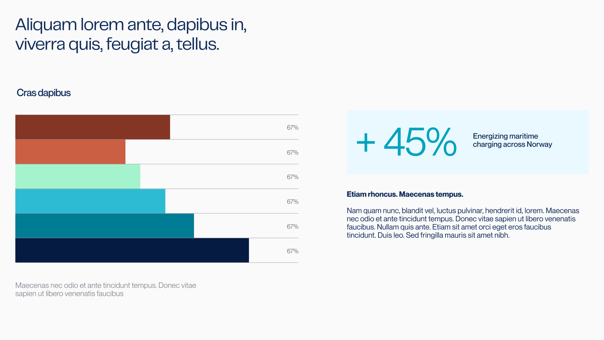 Presentation slide with a horizontal bar chart showing equal values at 67%, a highlighted box stating +45% energizing maritime charging across Norway, and placeholder text headings and paragraphs.